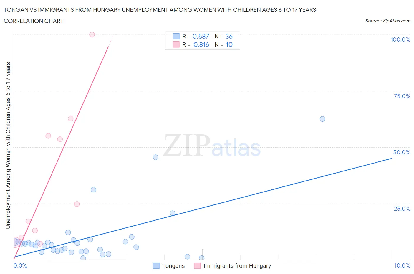 Tongan vs Immigrants from Hungary Unemployment Among Women with Children Ages 6 to 17 years