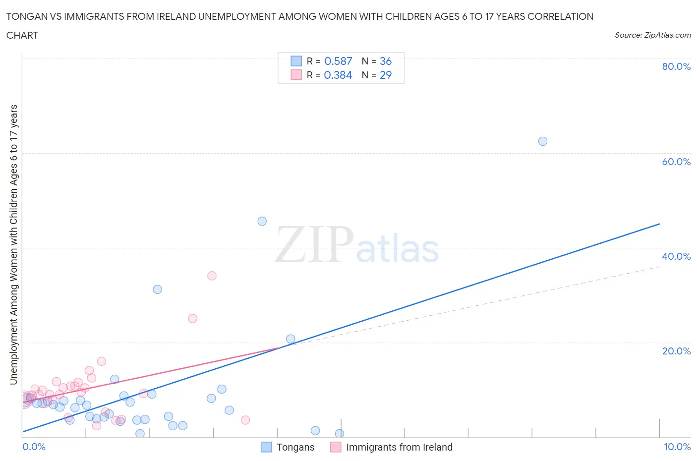 Tongan vs Immigrants from Ireland Unemployment Among Women with Children Ages 6 to 17 years