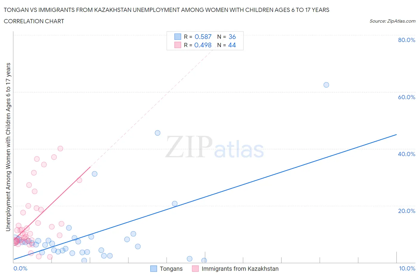 Tongan vs Immigrants from Kazakhstan Unemployment Among Women with Children Ages 6 to 17 years