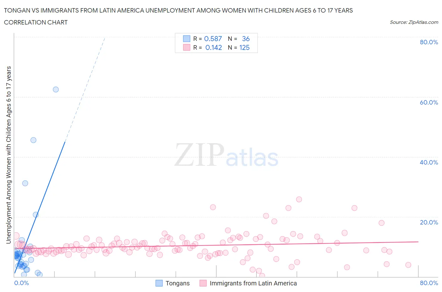 Tongan vs Immigrants from Latin America Unemployment Among Women with Children Ages 6 to 17 years