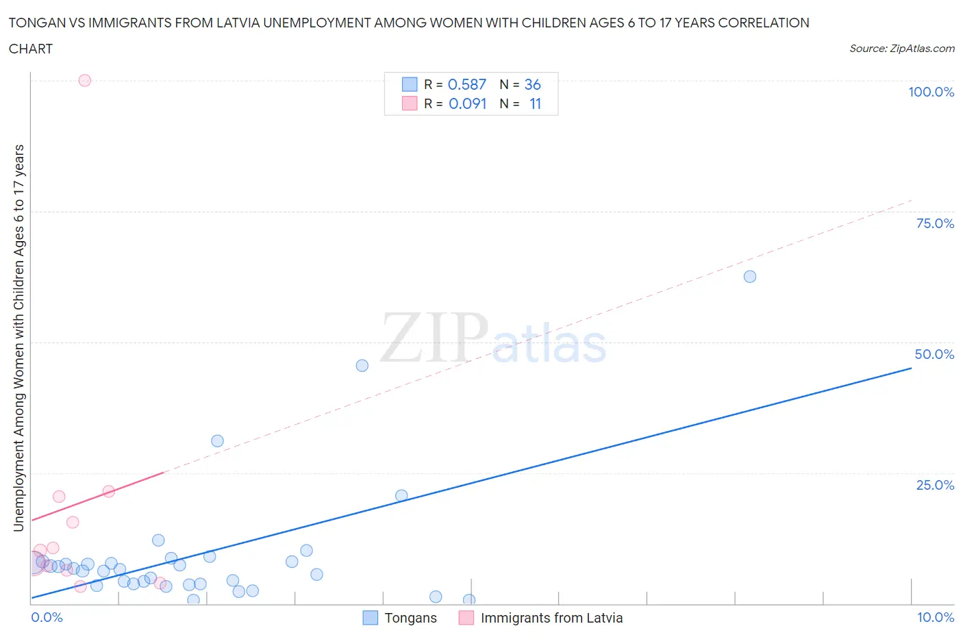 Tongan vs Immigrants from Latvia Unemployment Among Women with Children Ages 6 to 17 years