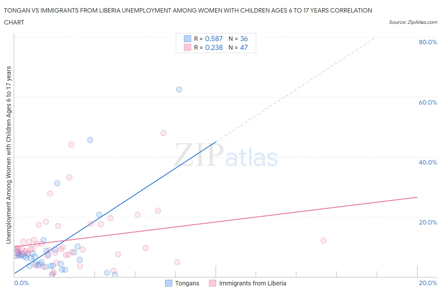 Tongan vs Immigrants from Liberia Unemployment Among Women with Children Ages 6 to 17 years