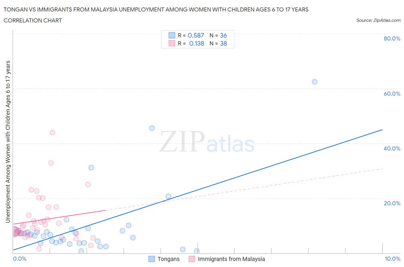 Tongan vs Immigrants from Malaysia Unemployment Among Women with Children Ages 6 to 17 years