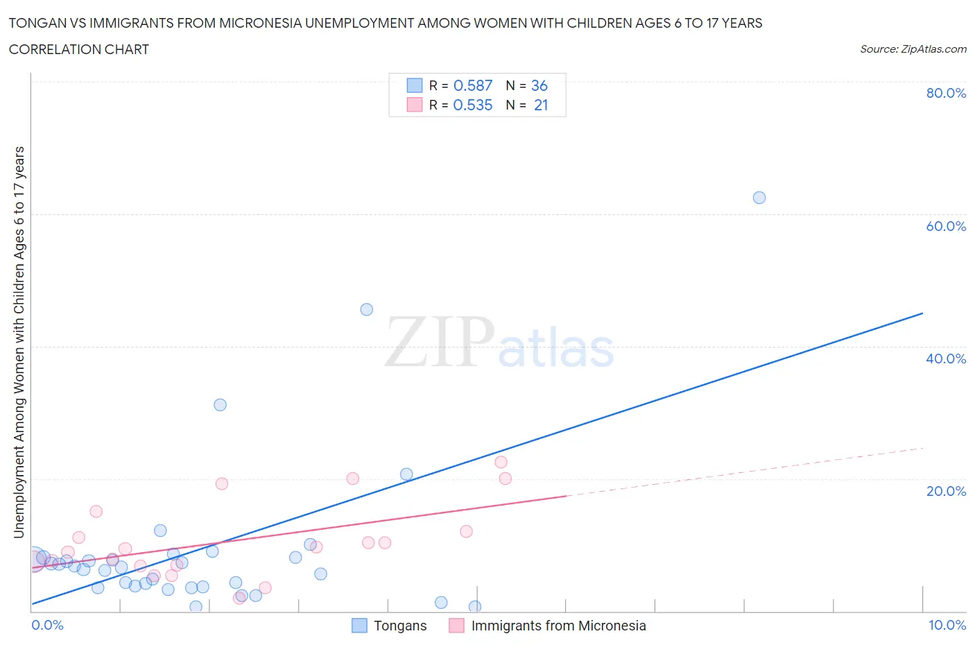 Tongan vs Immigrants from Micronesia Unemployment Among Women with Children Ages 6 to 17 years