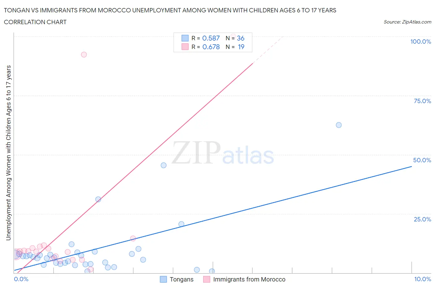 Tongan vs Immigrants from Morocco Unemployment Among Women with Children Ages 6 to 17 years