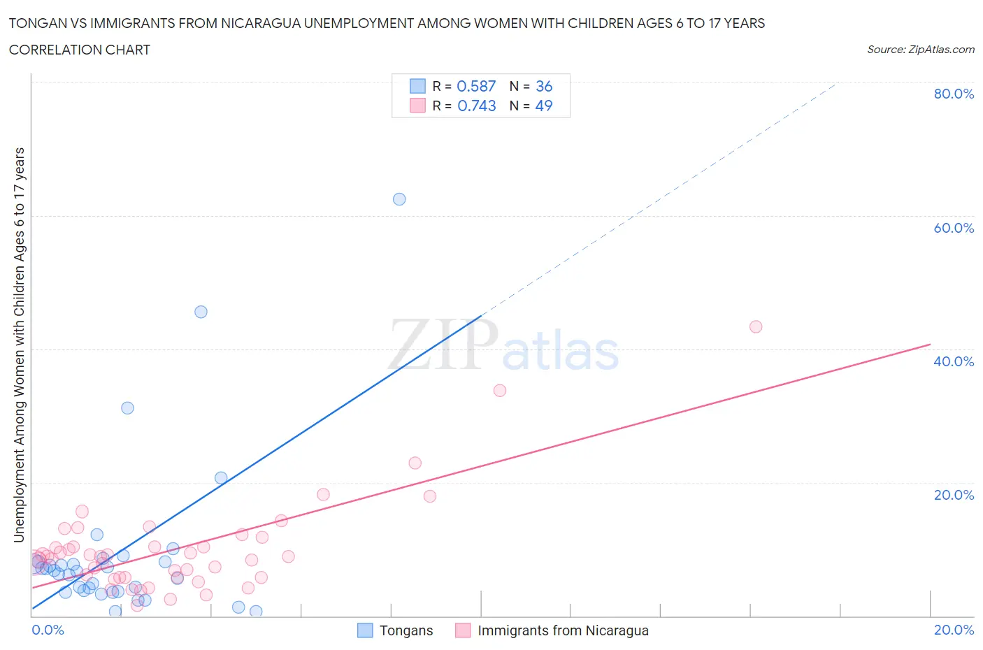Tongan vs Immigrants from Nicaragua Unemployment Among Women with Children Ages 6 to 17 years