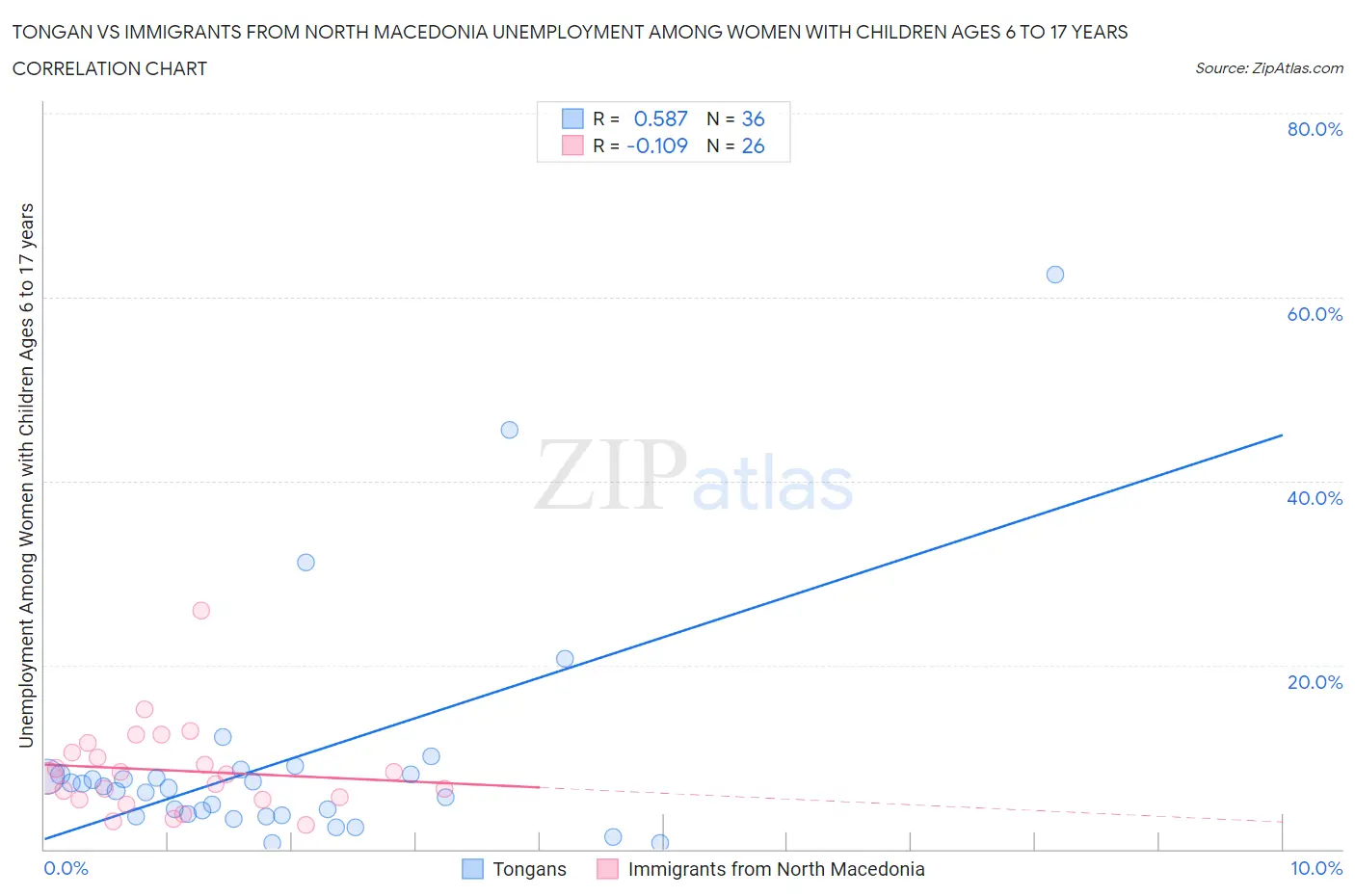 Tongan vs Immigrants from North Macedonia Unemployment Among Women with Children Ages 6 to 17 years