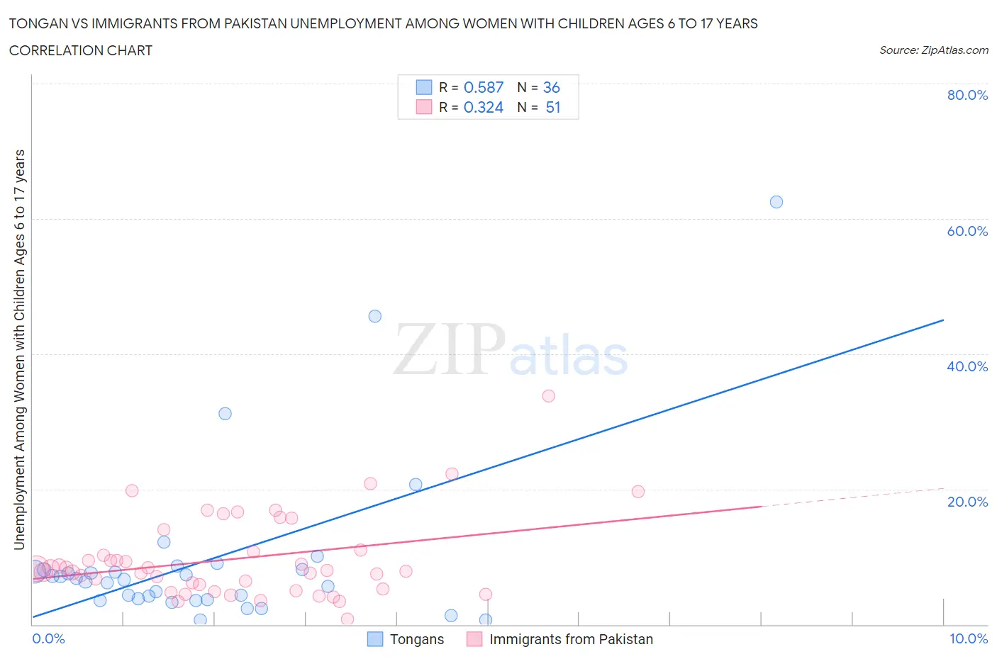 Tongan vs Immigrants from Pakistan Unemployment Among Women with Children Ages 6 to 17 years