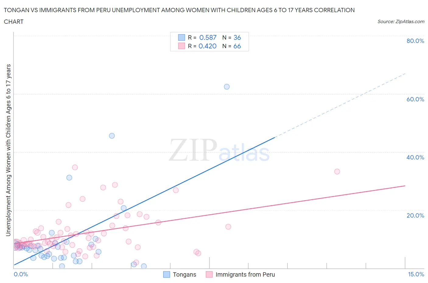 Tongan vs Immigrants from Peru Unemployment Among Women with Children Ages 6 to 17 years