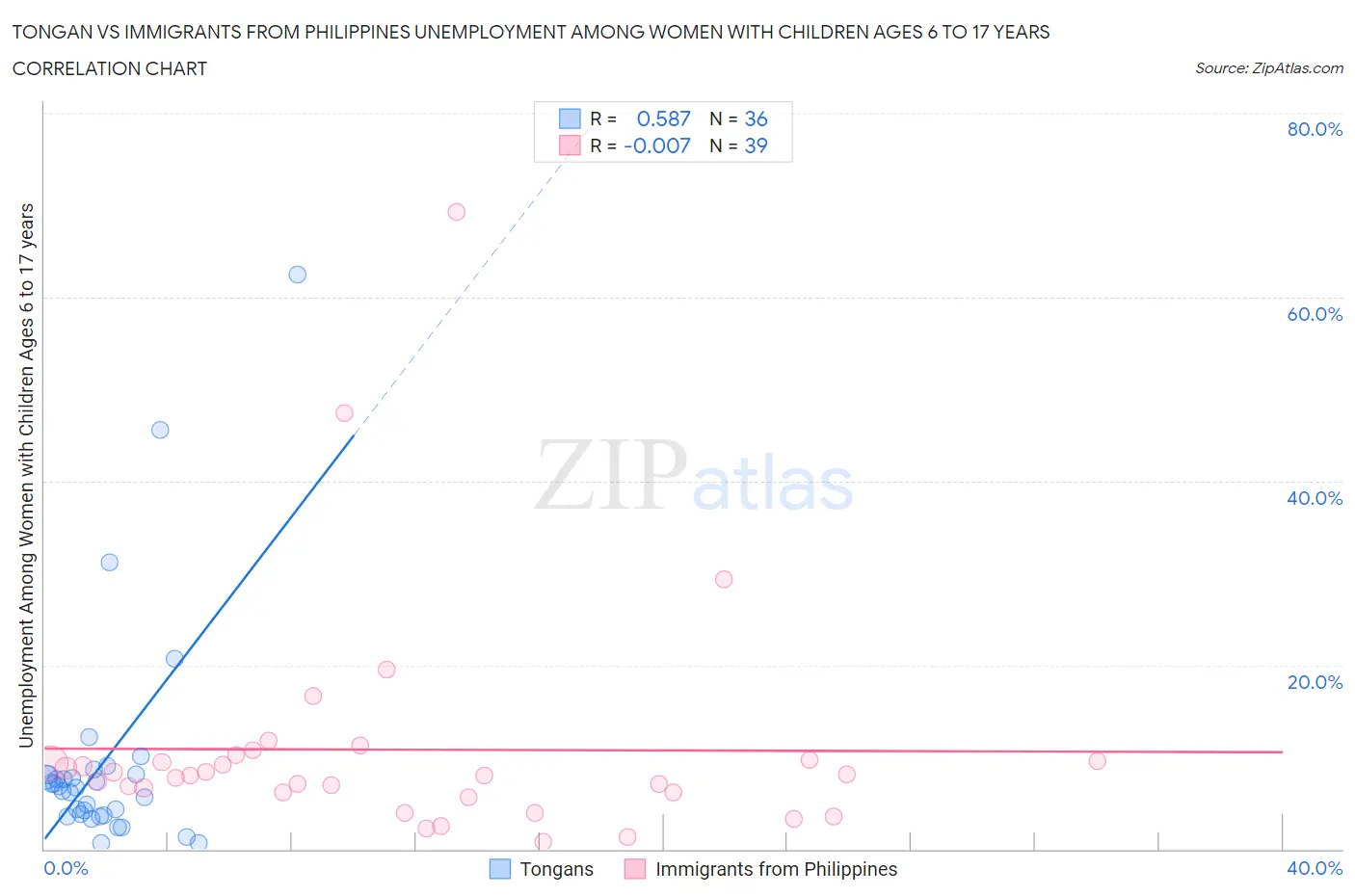 Tongan vs Immigrants from Philippines Unemployment Among Women with Children Ages 6 to 17 years