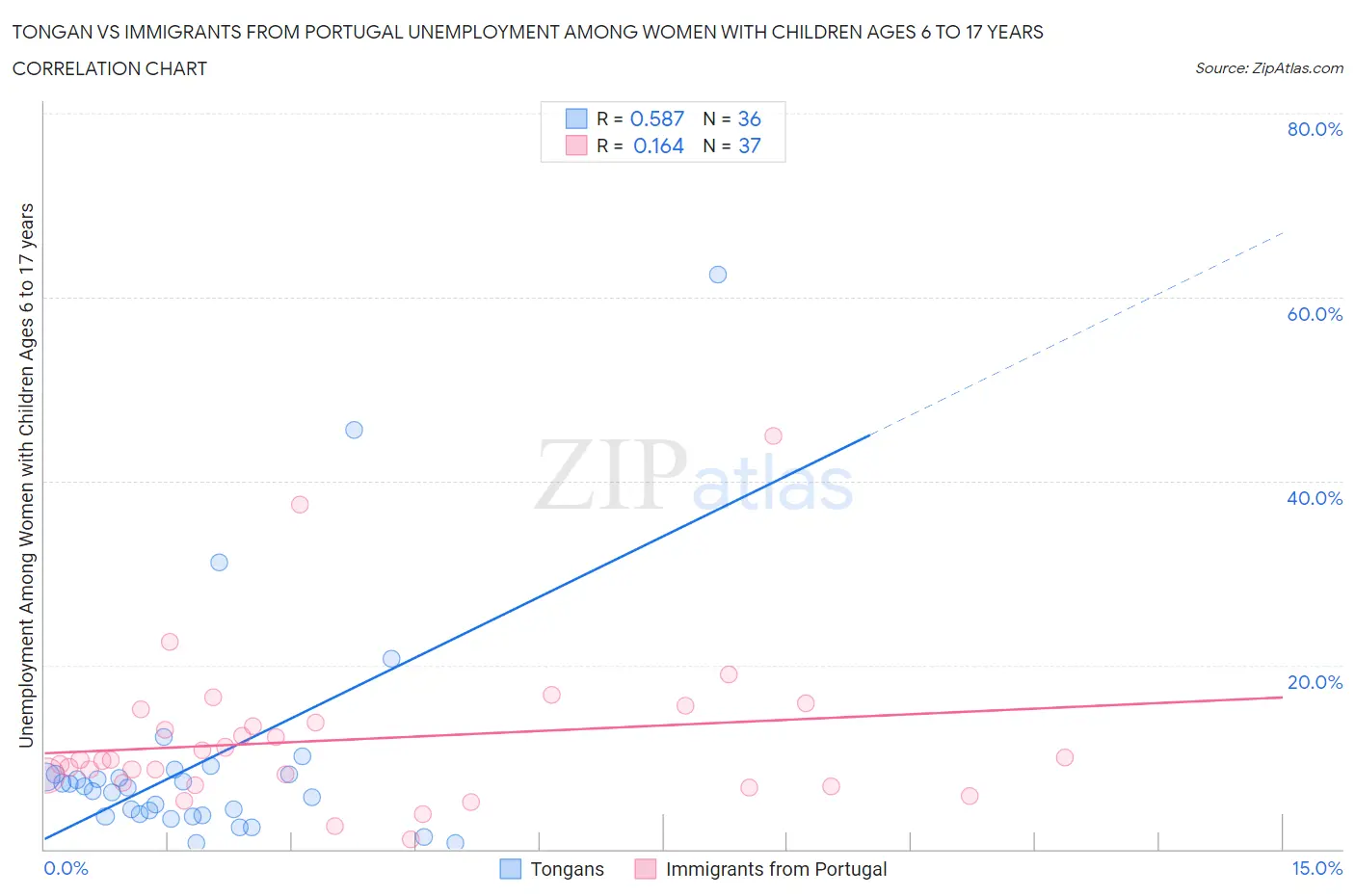 Tongan vs Immigrants from Portugal Unemployment Among Women with Children Ages 6 to 17 years