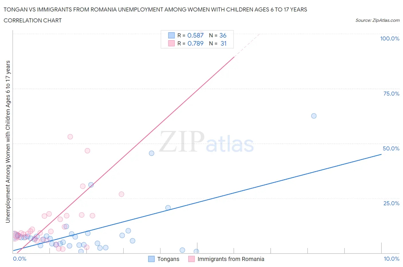 Tongan vs Immigrants from Romania Unemployment Among Women with Children Ages 6 to 17 years