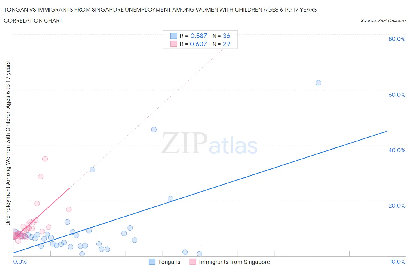 Tongan vs Immigrants from Singapore Unemployment Among Women with Children Ages 6 to 17 years