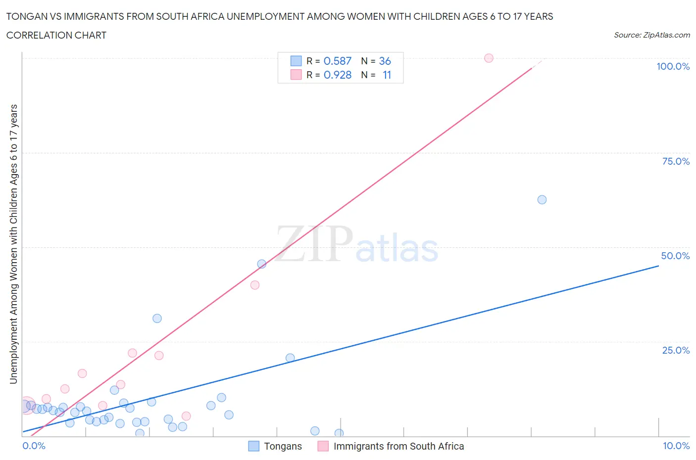 Tongan vs Immigrants from South Africa Unemployment Among Women with Children Ages 6 to 17 years