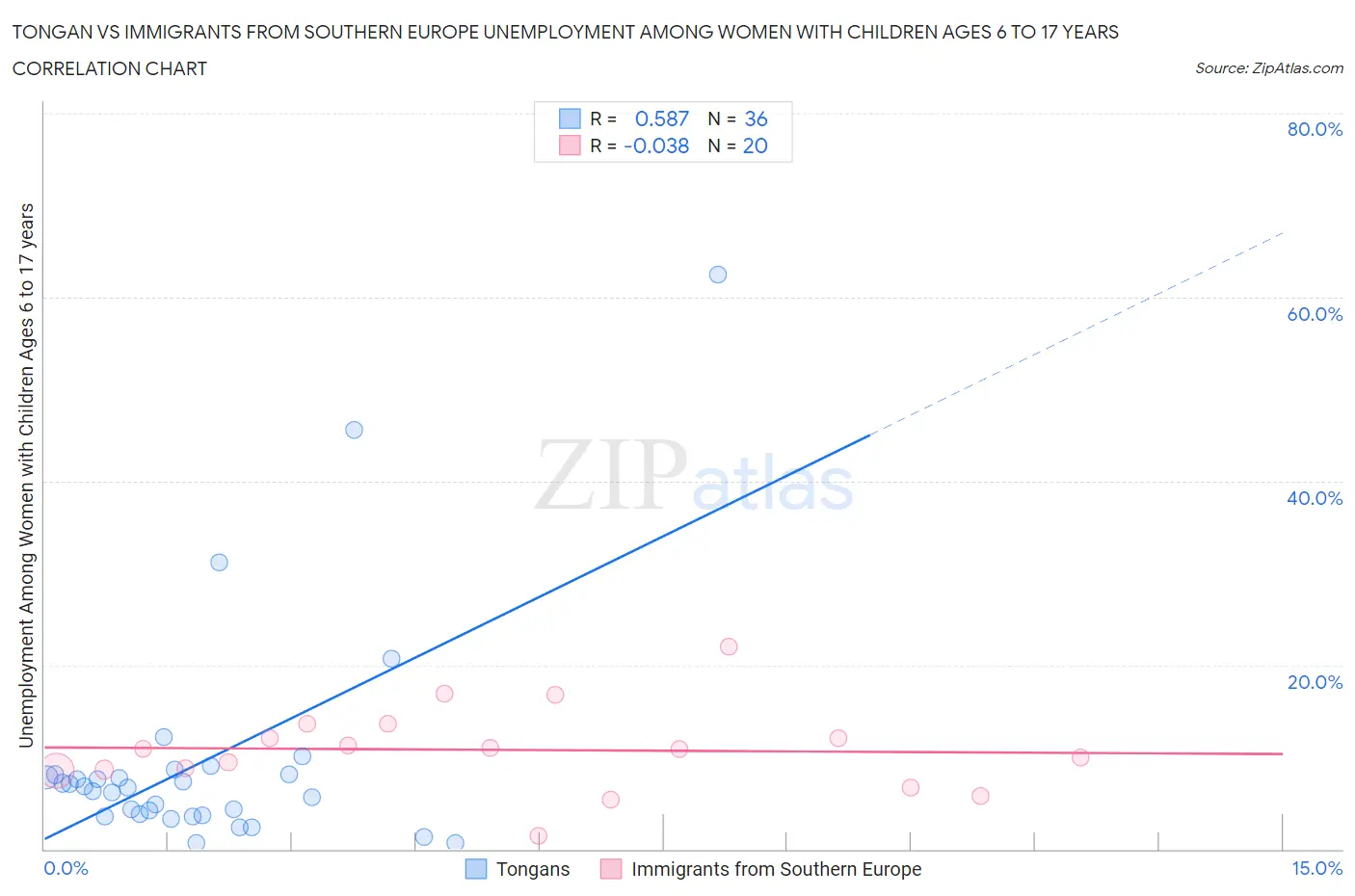 Tongan vs Immigrants from Southern Europe Unemployment Among Women with Children Ages 6 to 17 years