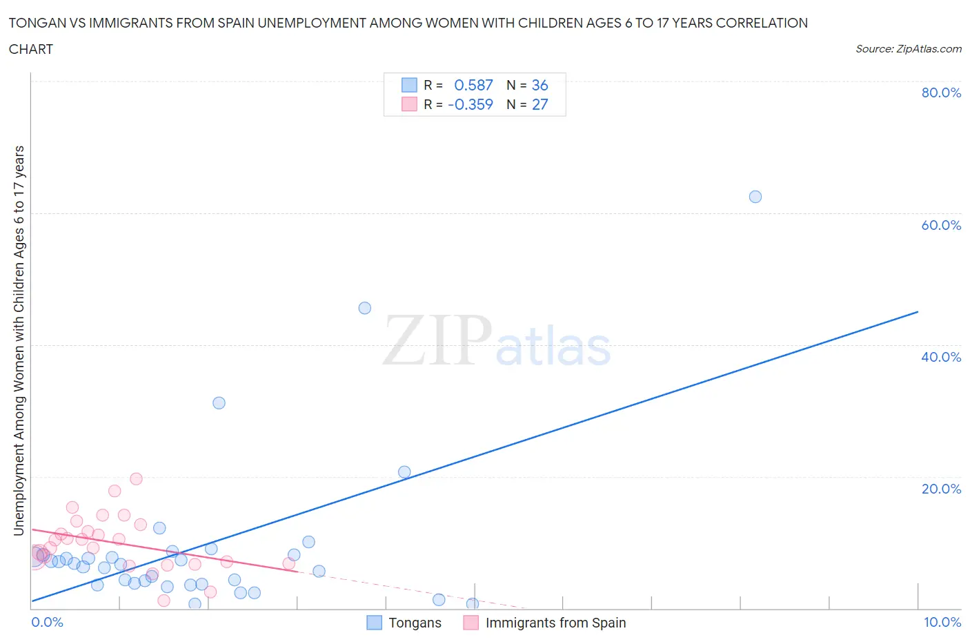 Tongan vs Immigrants from Spain Unemployment Among Women with Children Ages 6 to 17 years