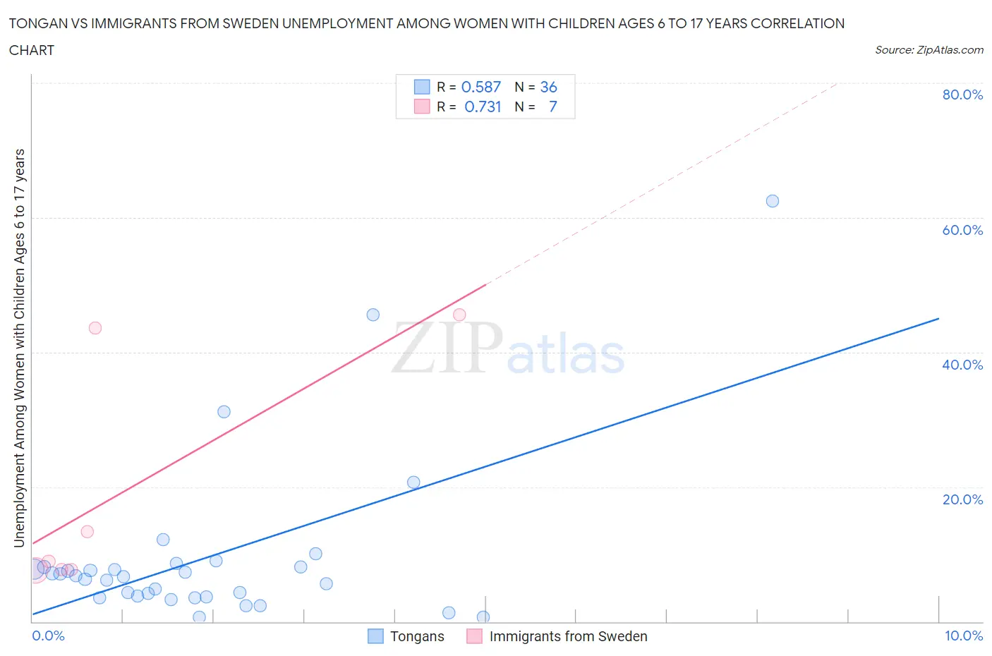 Tongan vs Immigrants from Sweden Unemployment Among Women with Children Ages 6 to 17 years