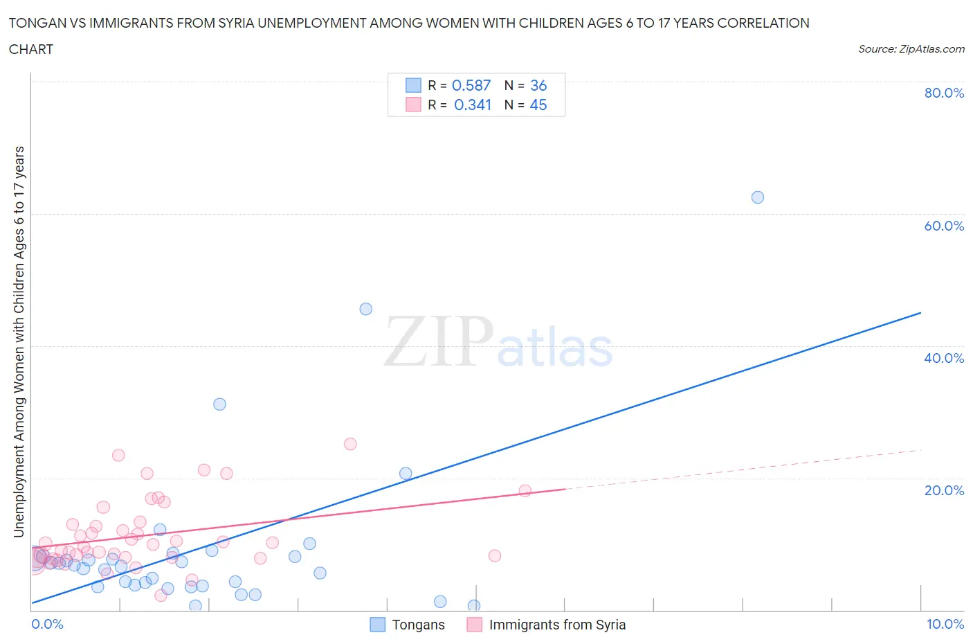Tongan vs Immigrants from Syria Unemployment Among Women with Children Ages 6 to 17 years