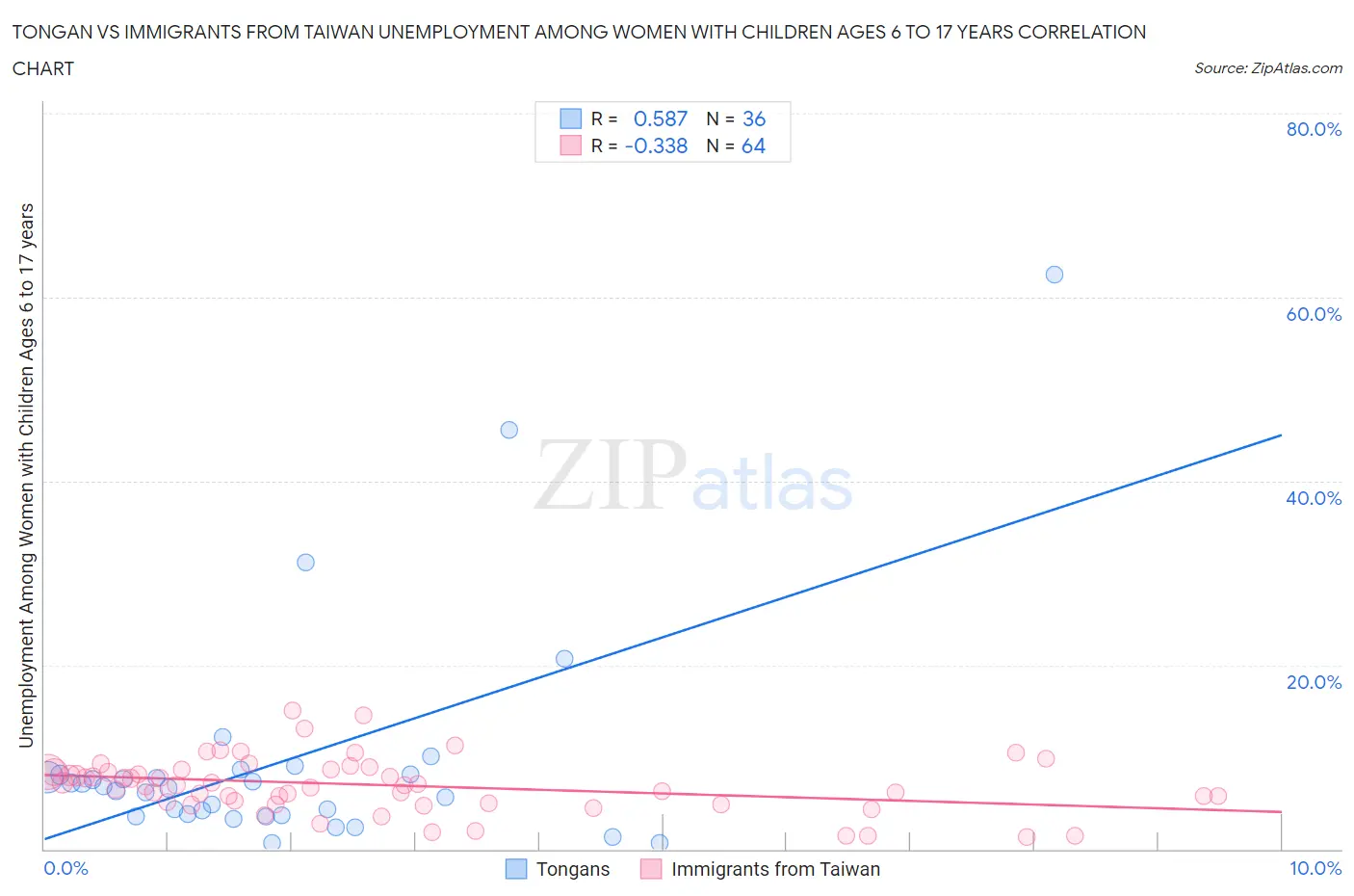 Tongan vs Immigrants from Taiwan Unemployment Among Women with Children Ages 6 to 17 years
