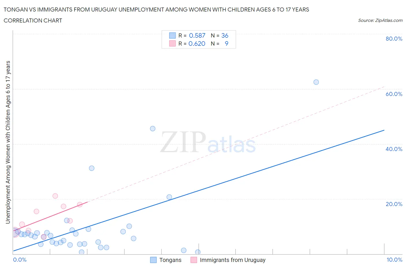 Tongan vs Immigrants from Uruguay Unemployment Among Women with Children Ages 6 to 17 years