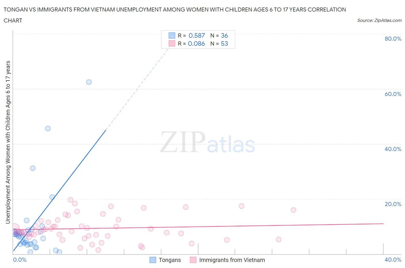 Tongan vs Immigrants from Vietnam Unemployment Among Women with Children Ages 6 to 17 years