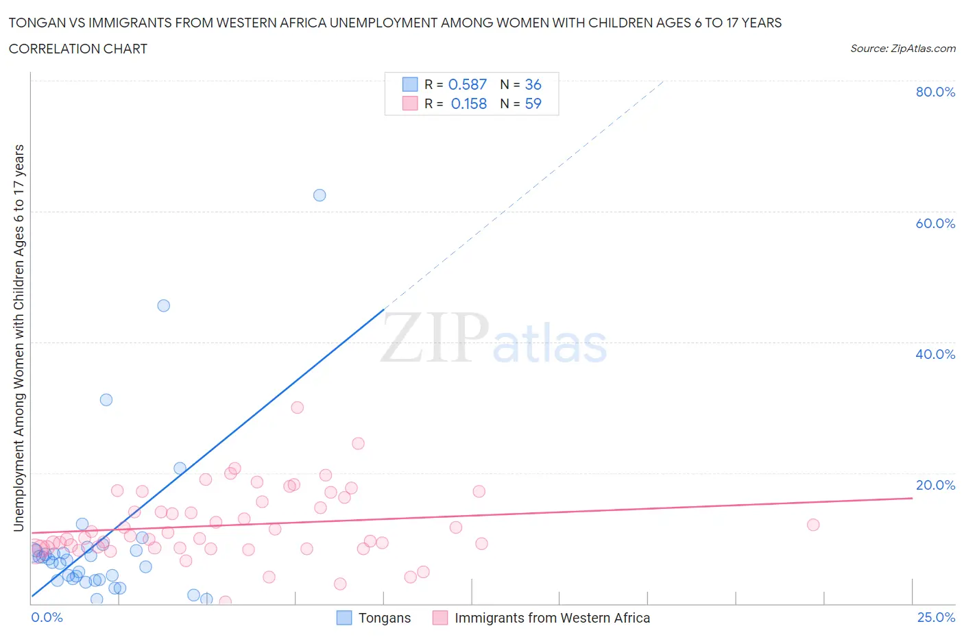 Tongan vs Immigrants from Western Africa Unemployment Among Women with Children Ages 6 to 17 years