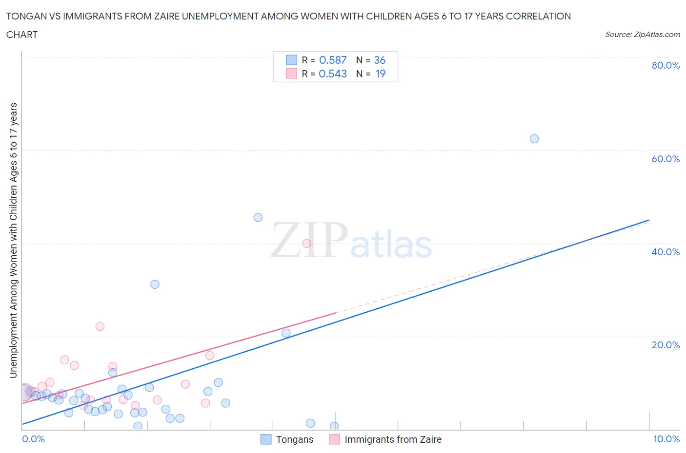 Tongan vs Immigrants from Zaire Unemployment Among Women with Children Ages 6 to 17 years
