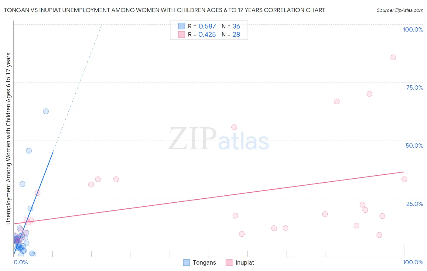 Tongan vs Inupiat Unemployment Among Women with Children Ages 6 to 17 years