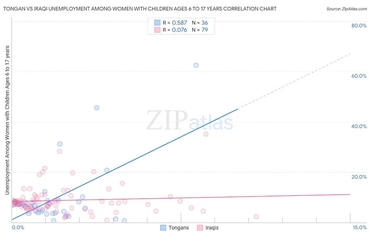 Tongan vs Iraqi Unemployment Among Women with Children Ages 6 to 17 years