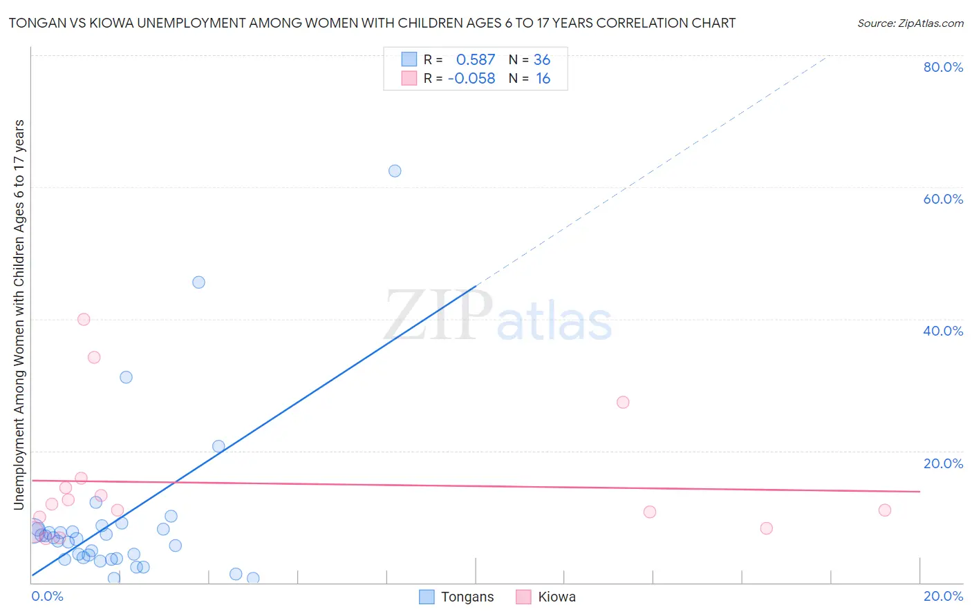 Tongan vs Kiowa Unemployment Among Women with Children Ages 6 to 17 years