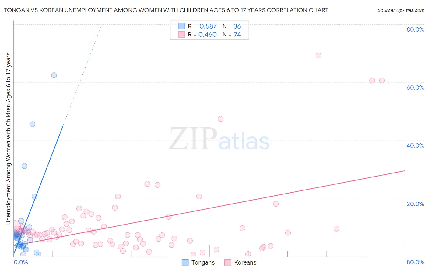 Tongan vs Korean Unemployment Among Women with Children Ages 6 to 17 years