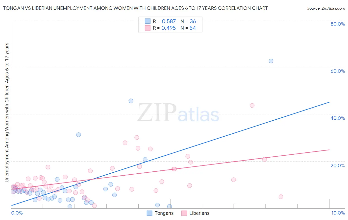 Tongan vs Liberian Unemployment Among Women with Children Ages 6 to 17 years