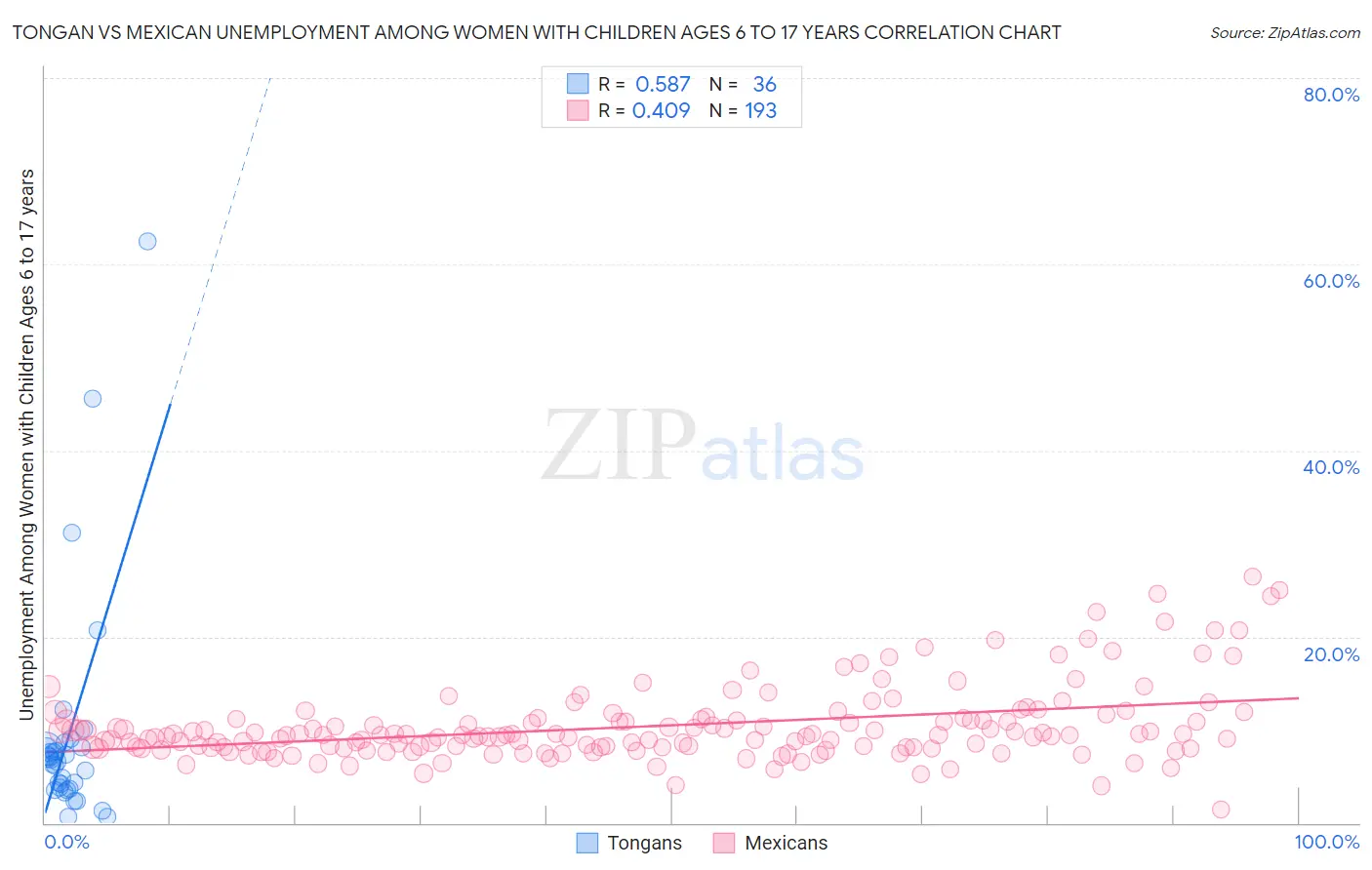 Tongan vs Mexican Unemployment Among Women with Children Ages 6 to 17 years