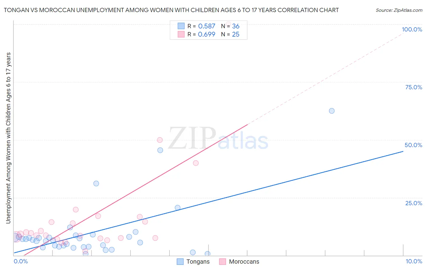 Tongan vs Moroccan Unemployment Among Women with Children Ages 6 to 17 years