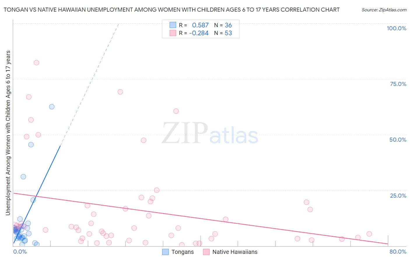 Tongan vs Native Hawaiian Unemployment Among Women with Children Ages 6 to 17 years