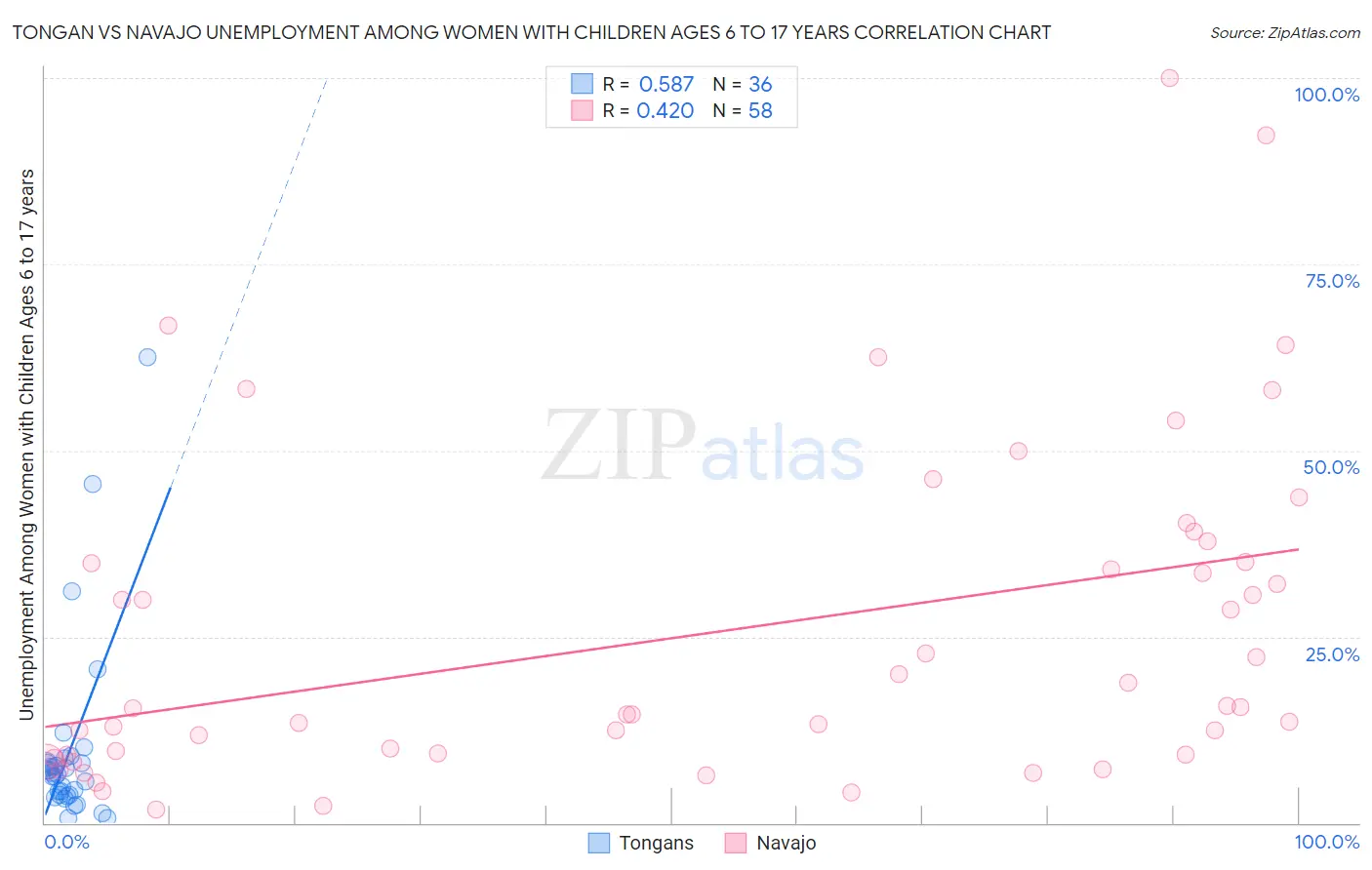 Tongan vs Navajo Unemployment Among Women with Children Ages 6 to 17 years