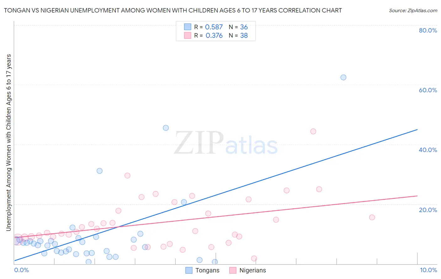 Tongan vs Nigerian Unemployment Among Women with Children Ages 6 to 17 years