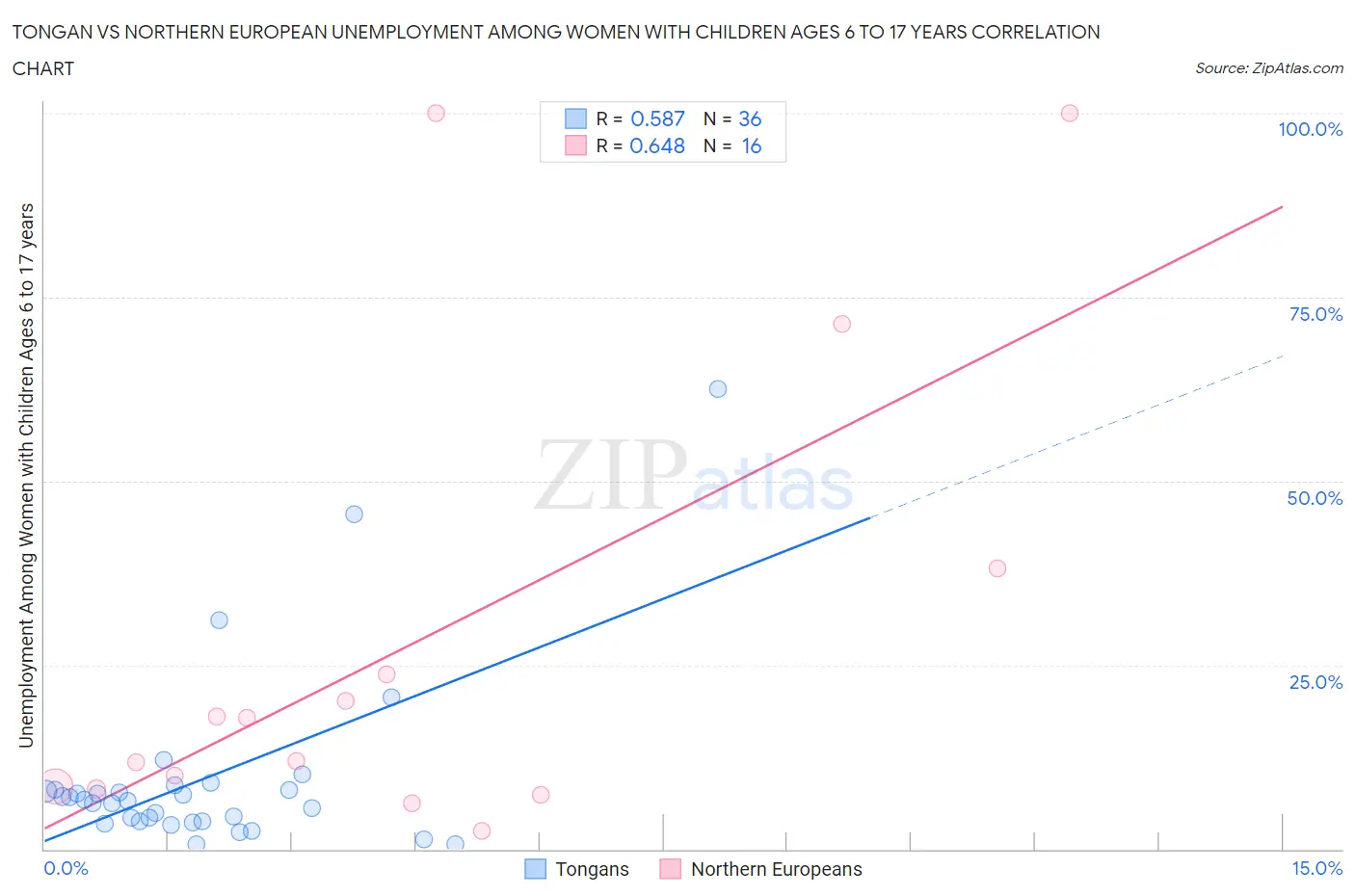 Tongan vs Northern European Unemployment Among Women with Children Ages 6 to 17 years