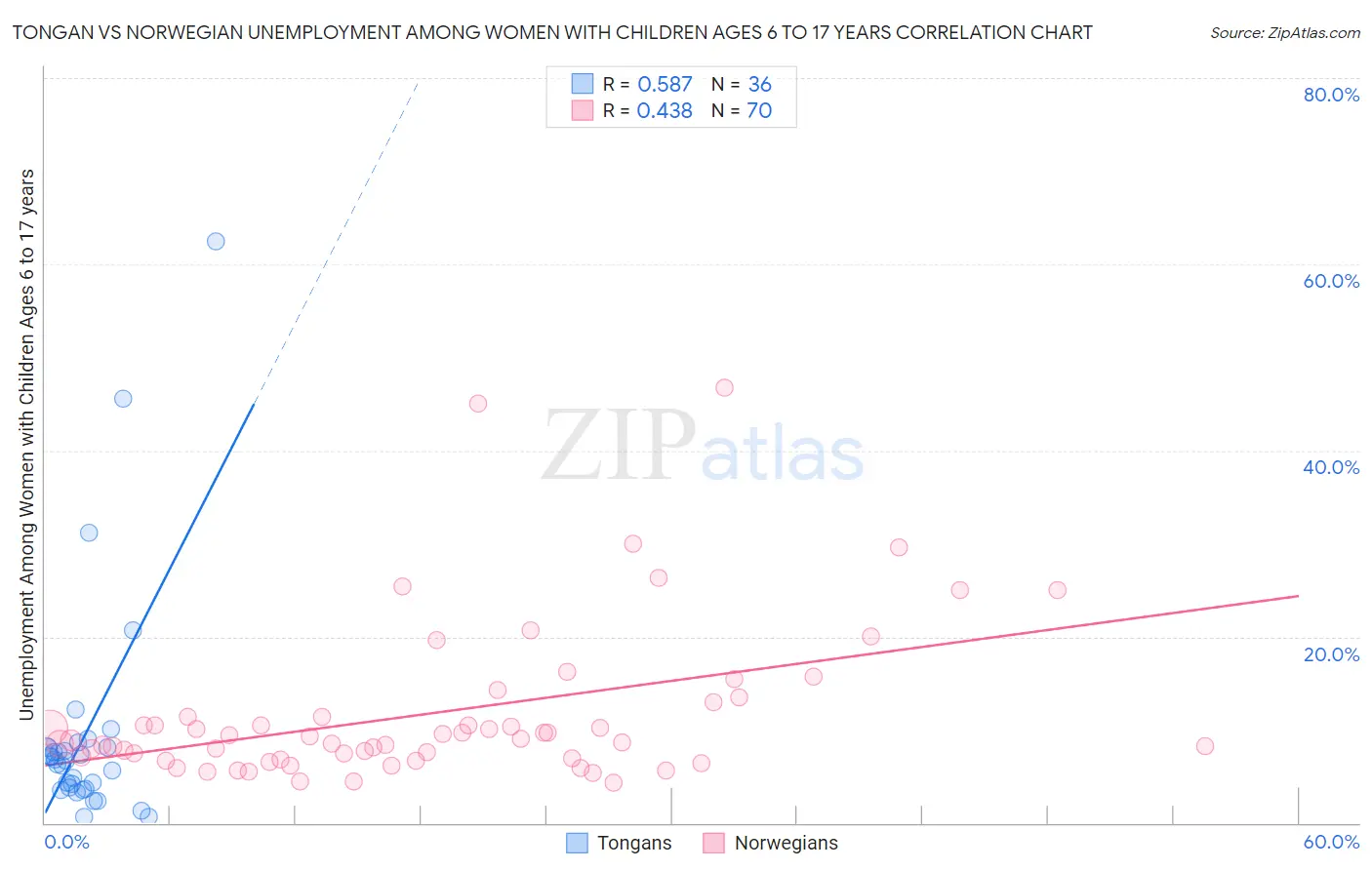 Tongan vs Norwegian Unemployment Among Women with Children Ages 6 to 17 years