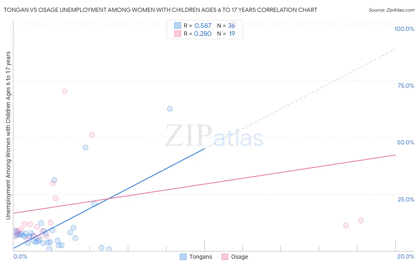 Tongan vs Osage Unemployment Among Women with Children Ages 6 to 17 years