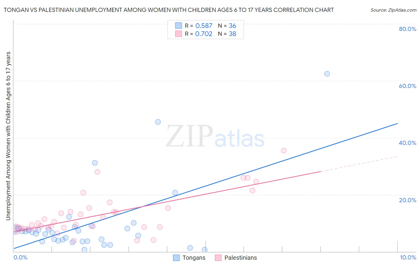 Tongan vs Palestinian Unemployment Among Women with Children Ages 6 to 17 years