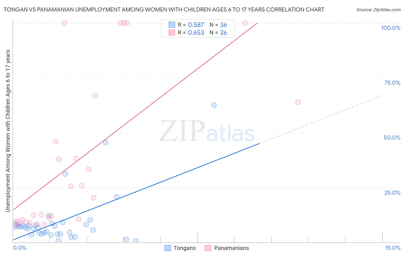 Tongan vs Panamanian Unemployment Among Women with Children Ages 6 to 17 years