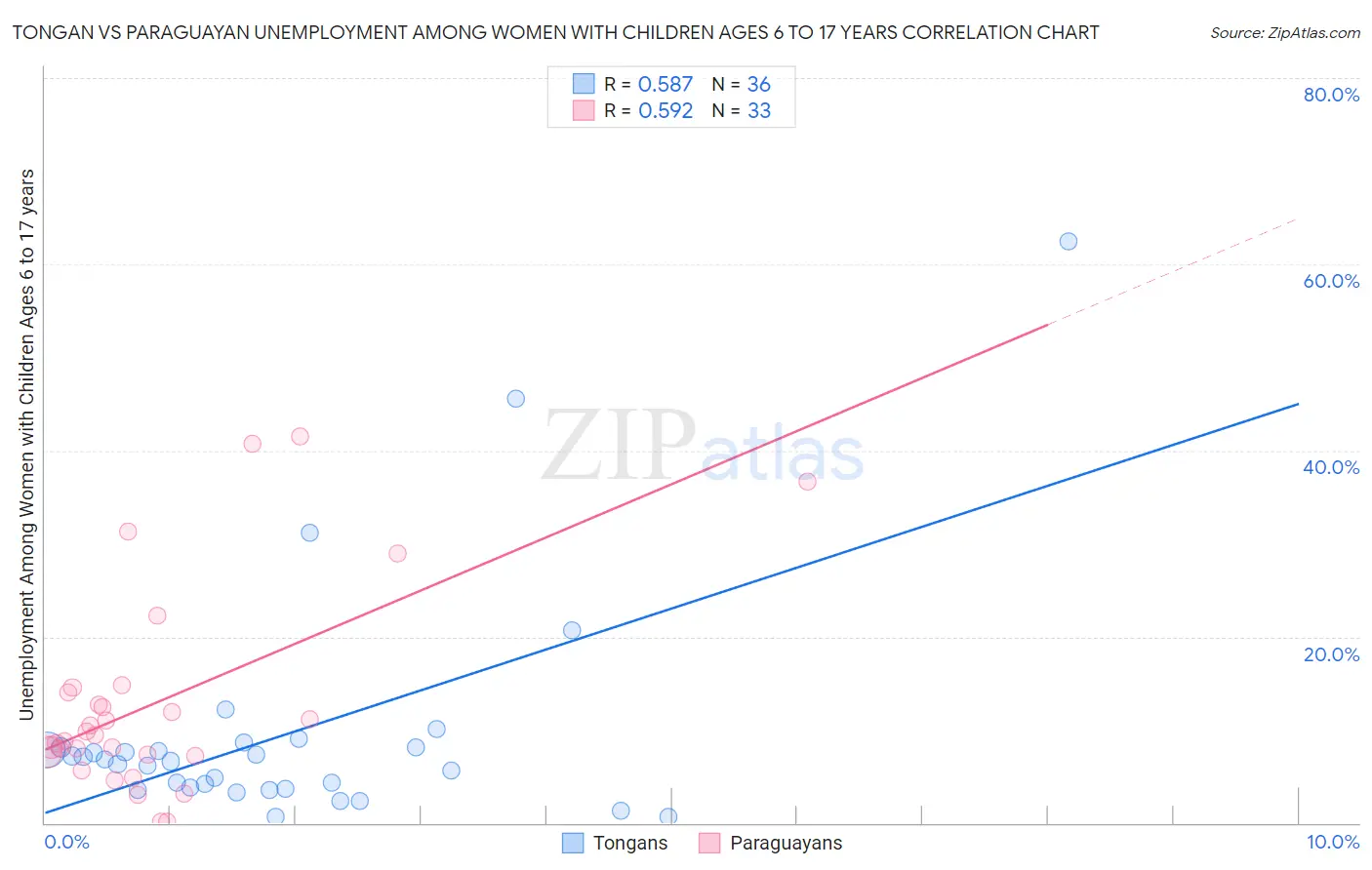 Tongan vs Paraguayan Unemployment Among Women with Children Ages 6 to 17 years
