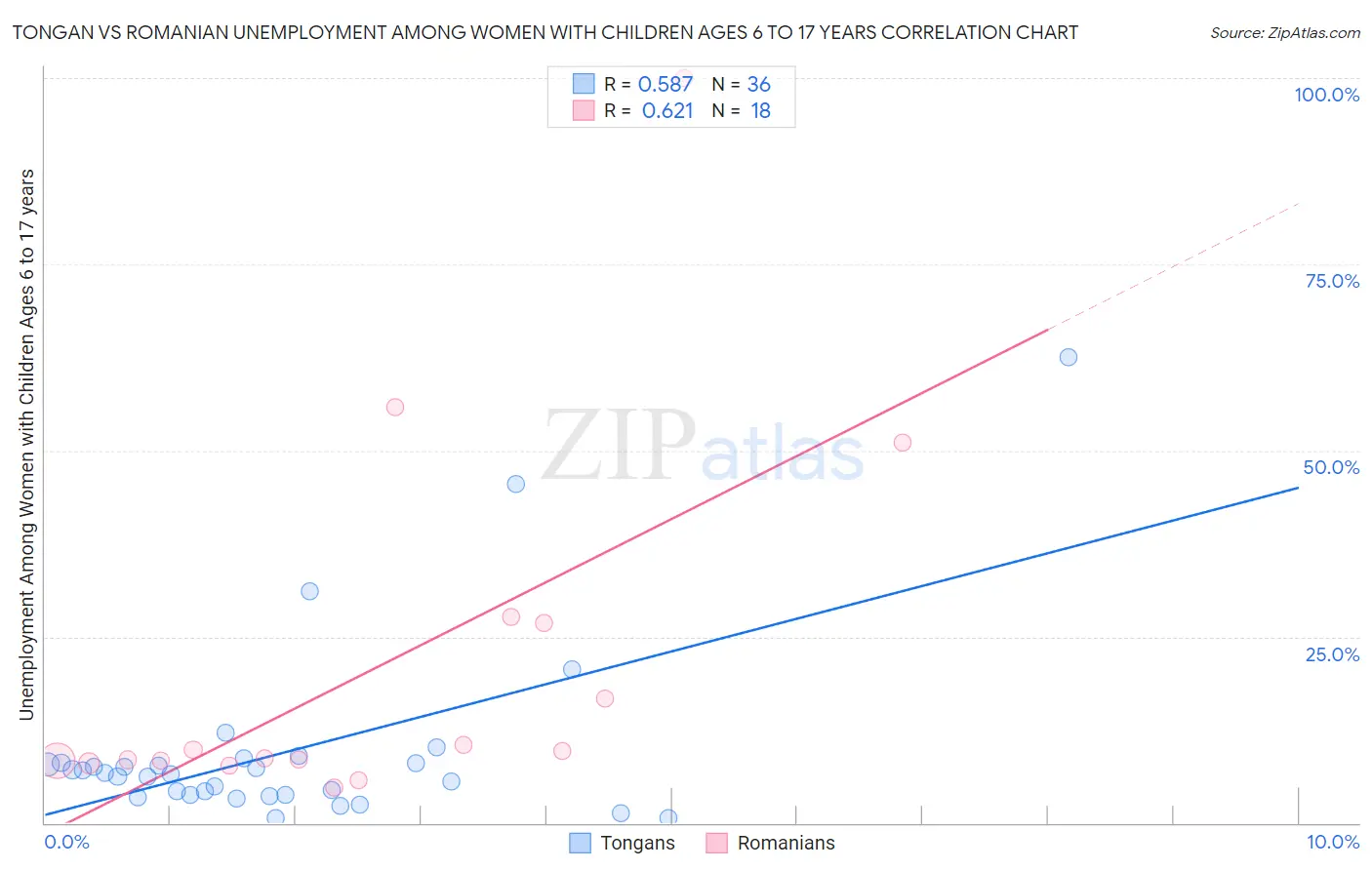 Tongan vs Romanian Unemployment Among Women with Children Ages 6 to 17 years