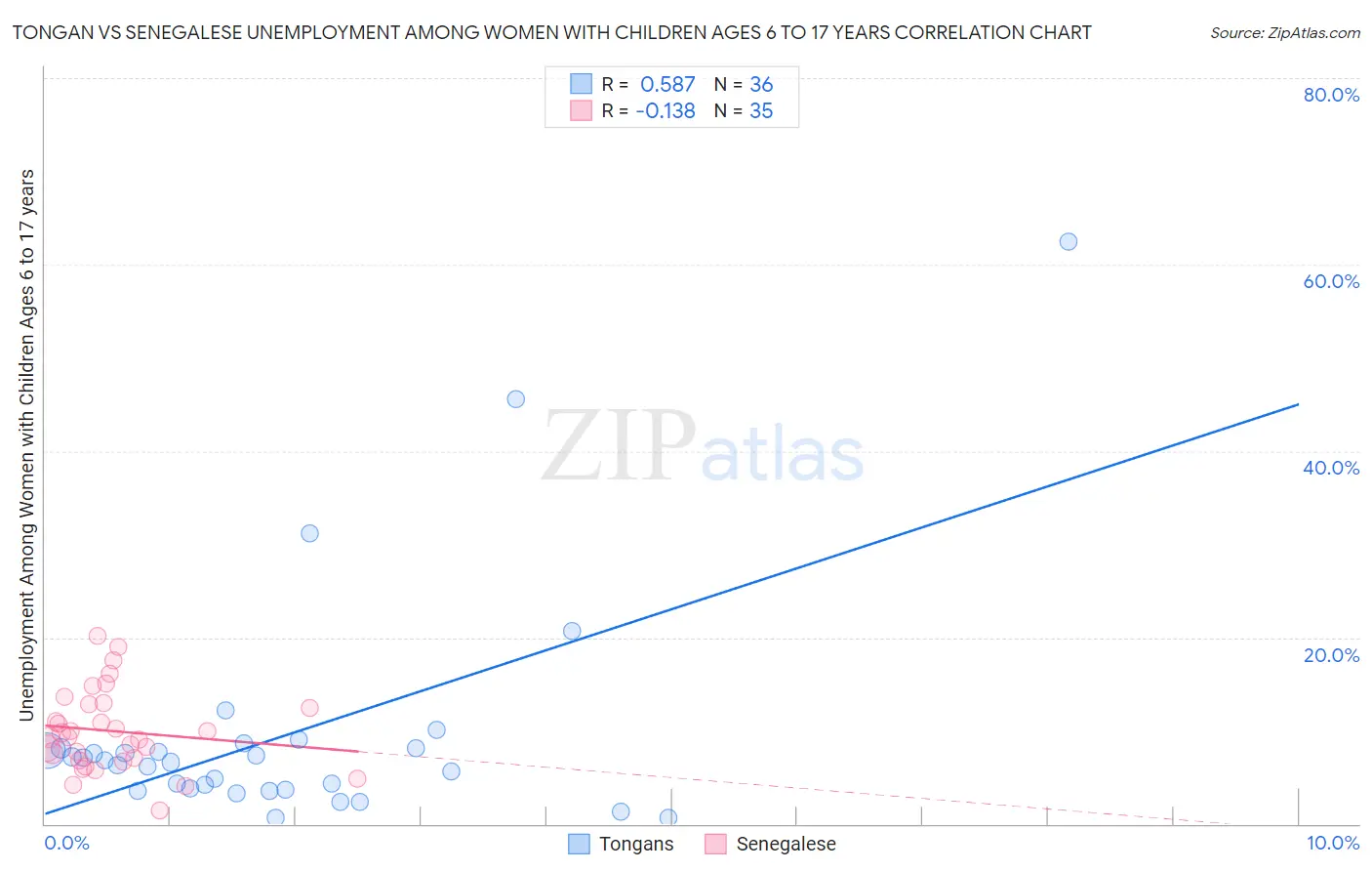 Tongan vs Senegalese Unemployment Among Women with Children Ages 6 to 17 years