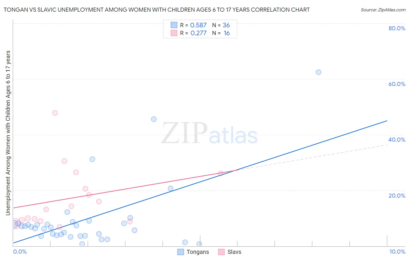 Tongan vs Slavic Unemployment Among Women with Children Ages 6 to 17 years