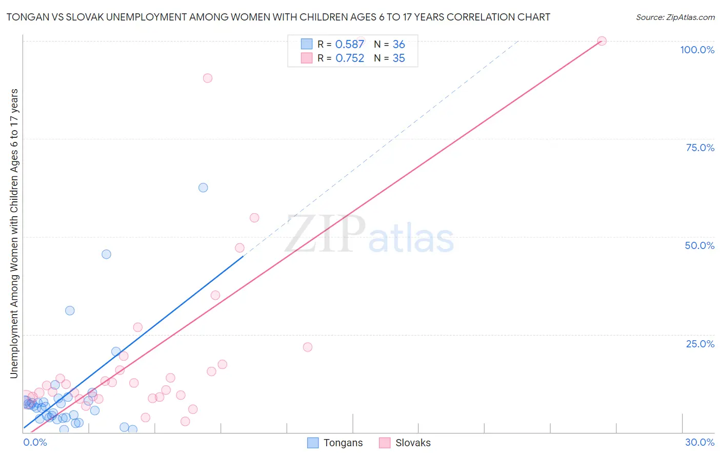 Tongan vs Slovak Unemployment Among Women with Children Ages 6 to 17 years