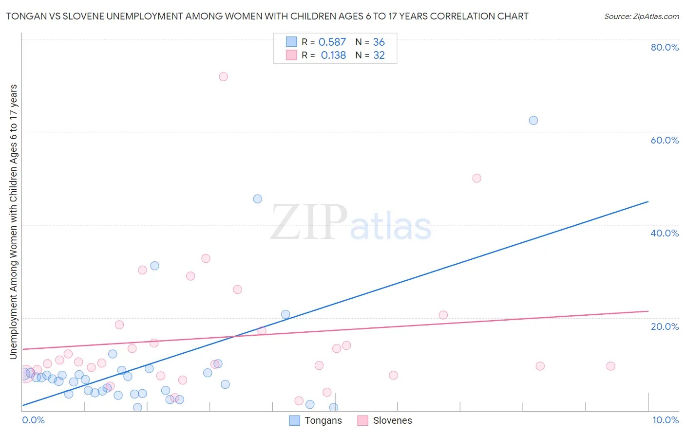 Tongan vs Slovene Unemployment Among Women with Children Ages 6 to 17 years