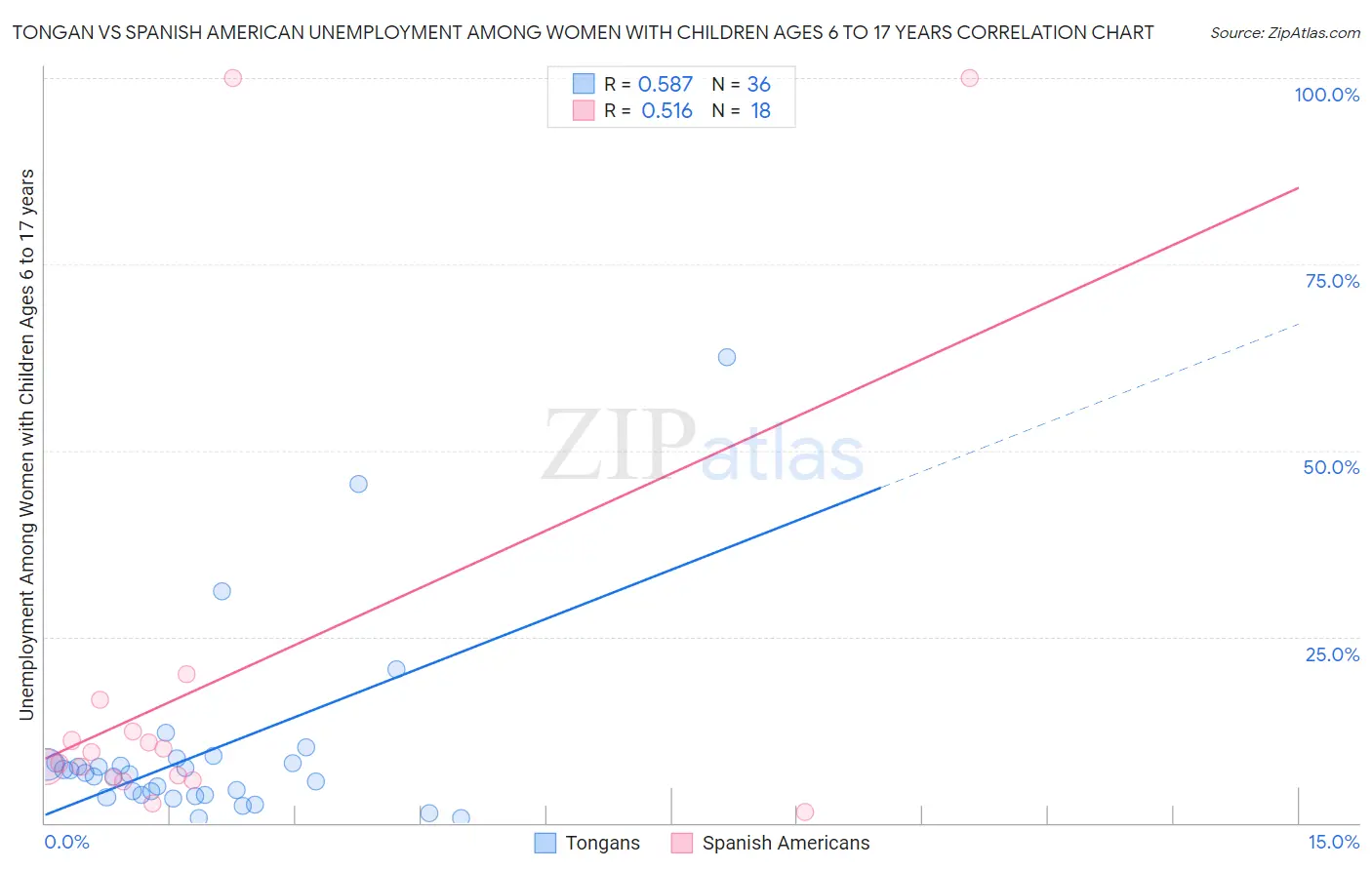 Tongan vs Spanish American Unemployment Among Women with Children Ages 6 to 17 years