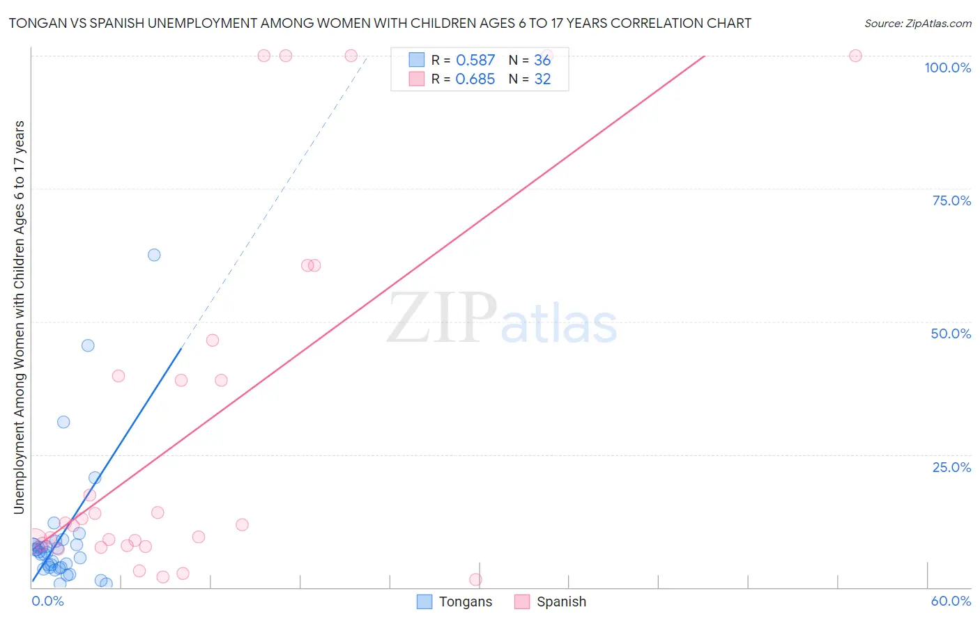 Tongan vs Spanish Unemployment Among Women with Children Ages 6 to 17 years
